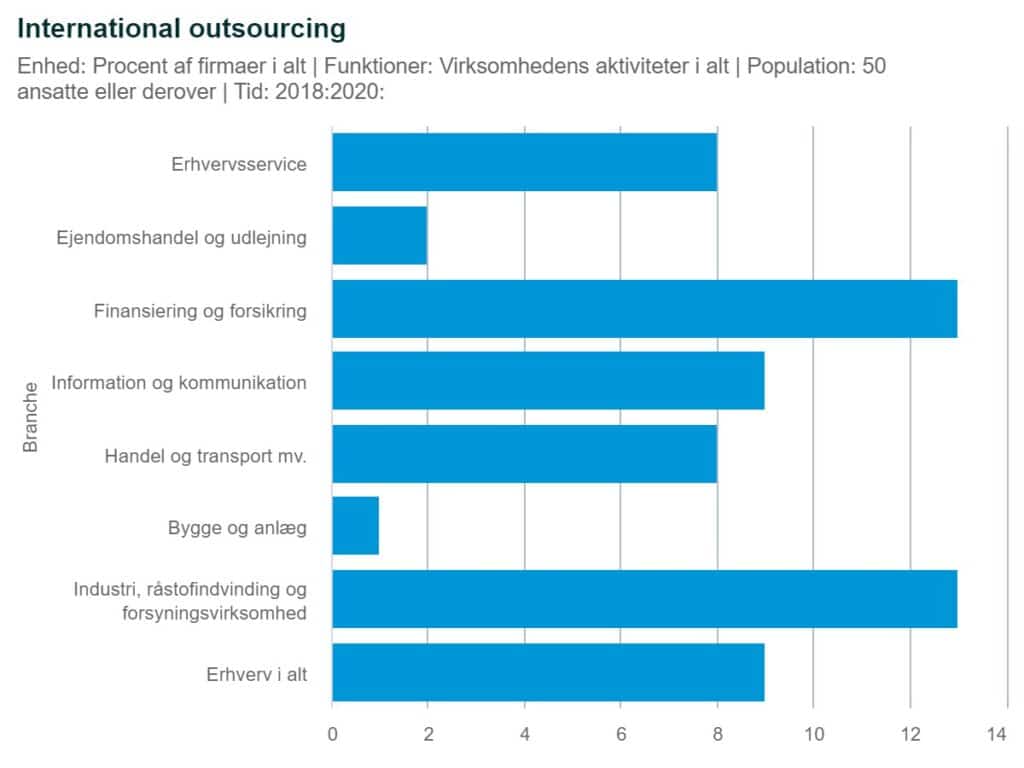 international outsourcing data fra Danmarks Statistik