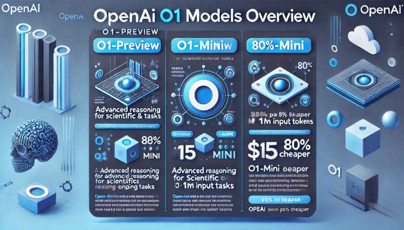 OpenAI’s nye O1-preview og O1-mini